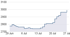 NZX50
